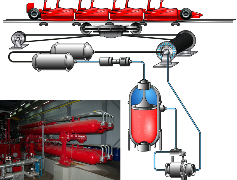 A diagram of a roller-coaster attached to a hydraulic motor, with a photo of an actual hydraulic motor in the bottom left.
