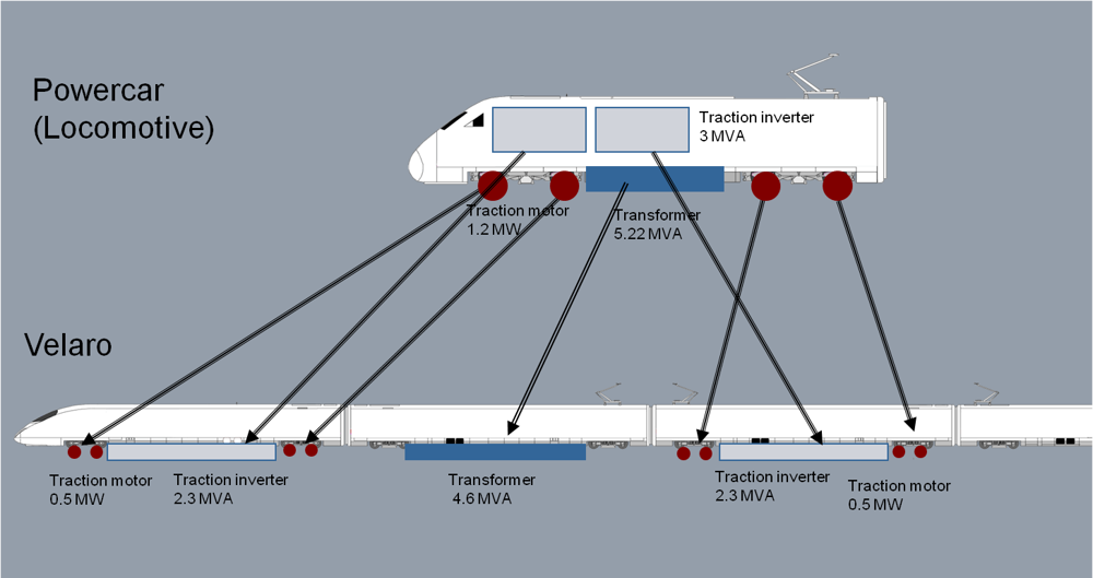 A schematic of how the equipment located on the old Eurostar is distributed along the underfloor area of the train.