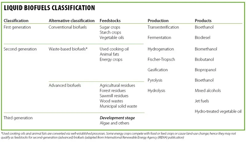 A table showing the classification of first, second and third generation biofuels and their corresponding alternative classification, feedstocks, production method and products generated. 