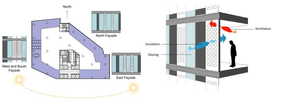The design of the White Collar Factory building and how its glazing and design varies depending on the direction it is facing.