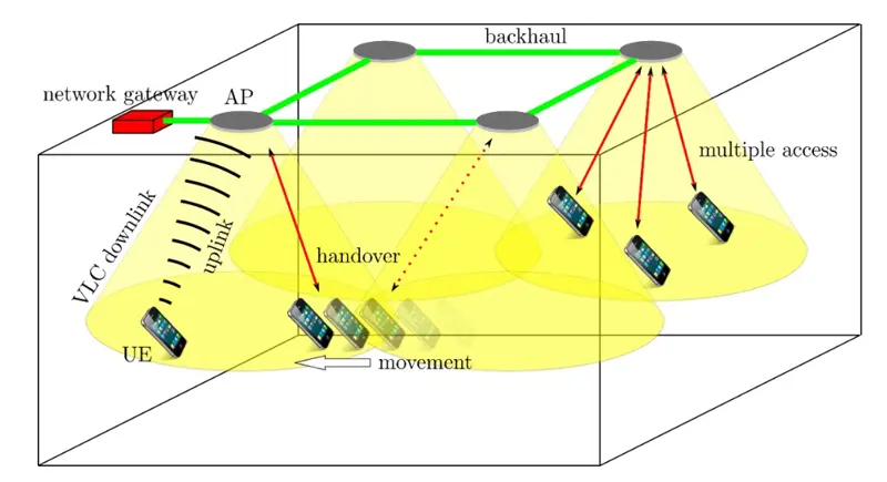 A schematic of normal LED bulbs connected to a network gateway. It shows multiple phones being able to access a single LED lightbulb as a Li-Fi access point and a handover occurring when a phone moves from the location of one LED access point to another. 