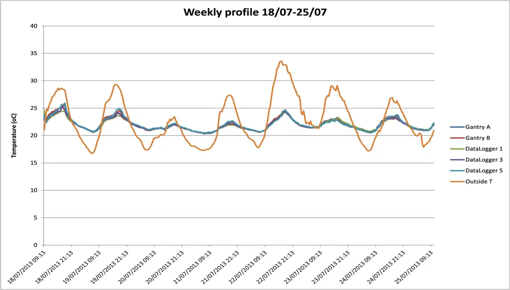 A graph of temperature against date from the 18 of July 2013 to the 23 of July 2013. The temperature outside measurements rise and fall depending on the time of day, shown by roughly 10 degree variations. This difference is less than 5 degrees for inside temperature measurements.  