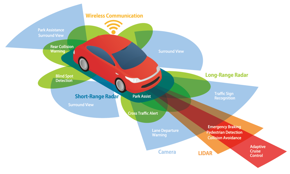 A diagram of a red autonomous vehicle, showing how the sensors around it work using blue, green, orange and red to distinguish their functions