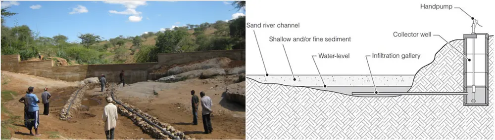 People in front of a dry infiltration gallery (left). A diagram of an infiltration gallery (right).