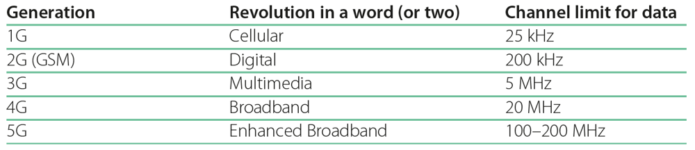 A table showing the corresponding revolution and the channel limit for data for the mobile generations between 1G and 5G. 