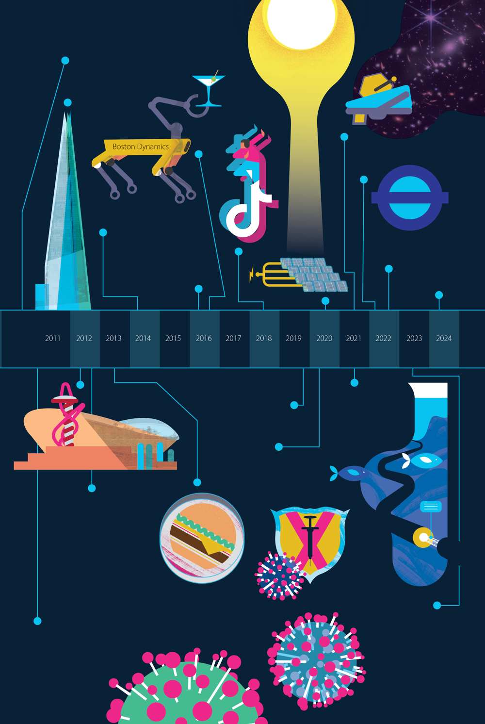 An illustration of a timeline, showing from 2011 to 2024, including: the Shard, the Olympic Stadium, a four legged yellow robot holding a martini in its end effector, the TikTok logo, a sun shining on solar panels, a space telescope, the TfL roundel in purple, a burger in a petri dish, spiky virus particles next to a syringe, and a cut through of an optical cable undersea, 