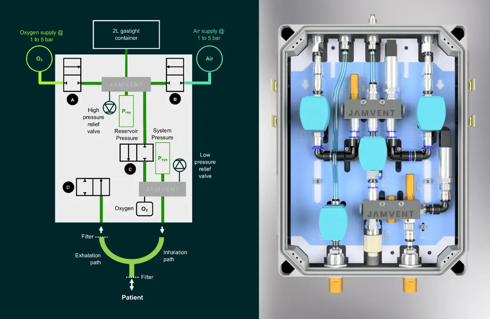 A diagram of the ventilator system (left), from the patient to the oxygen supply and the air supply. The Jamvent ventilator (right).