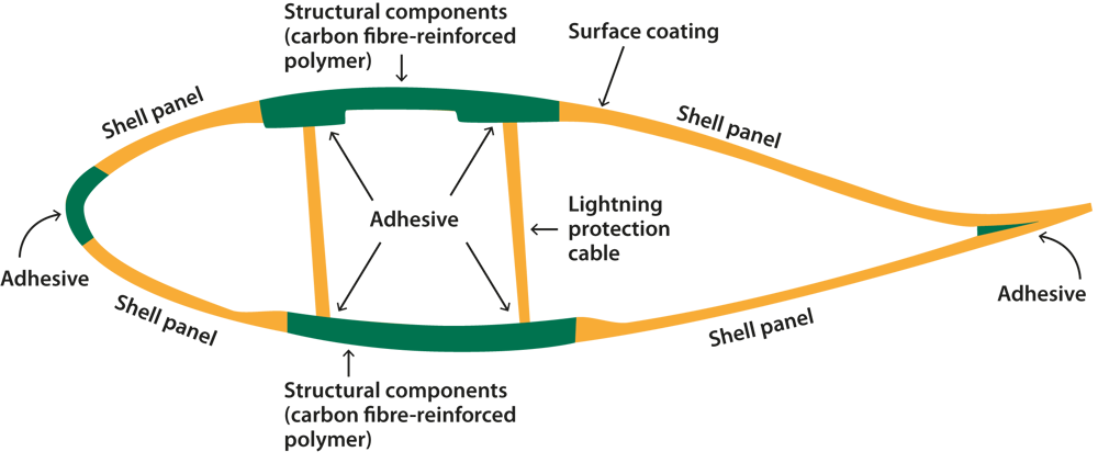 Wind turbine structural components are made from carbon fibre-reinforced polymer on each face, linked to shell panels.