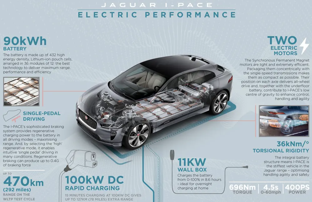 An infographic of the Jaguar IPACE showing its statistics for electric performance, such as 90kWh battery, 470km range, 100kW DC rapid charging and two electric motors.