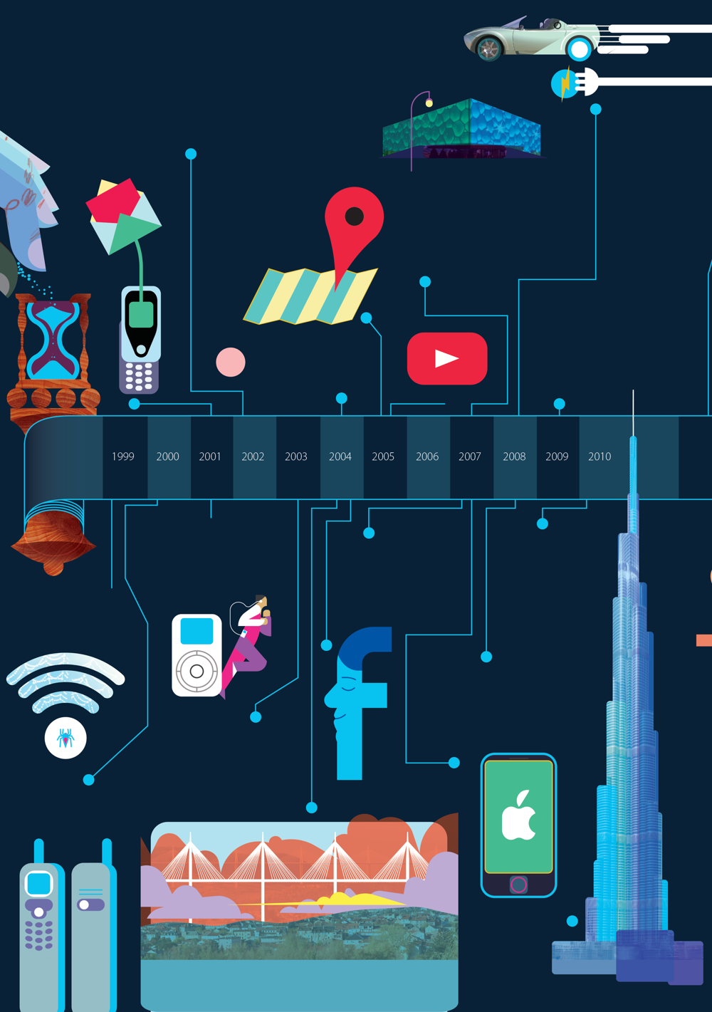 An illustration of a timeline, showing from 1999 to 2010, including: a wifi symbol, the front and back of a camera phone, the Millau Viaduct, a mobile phone receiving an email, a map with a pin coming out, a smartphone with an apple symbol on the screen, the Burj Khalifa skyscraper, and an electric sports car with a charging cable next to it