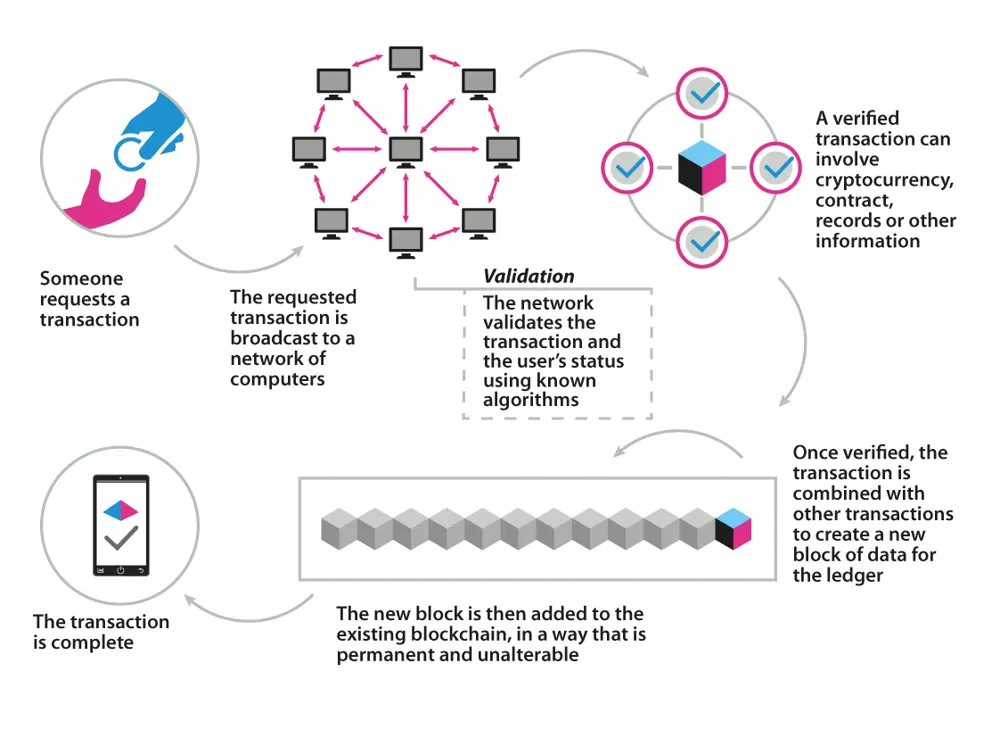 An infographic showing the steps from someone requesting a transaction which is then broadcast to a network of computers. Once the transaction has been verified, it is combined with other transactions to create a new block of data which is added to the existing blockchain in a way that is permanent and unalterable.