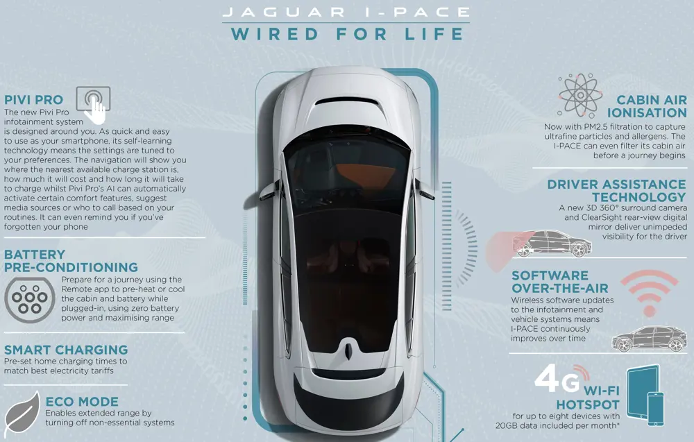 An infographic showing some of the features of the Jag IPACE, including the Pivi Pro infotainment system, battery pre-conditioning, smart charging, eco mode, cabin air ionisation, driver assistance technology, wireless software updates and 4G Wi-Fi hotspot.